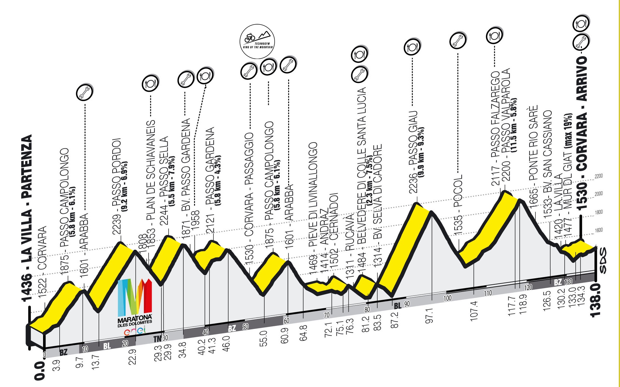 Maratona dles Dolomites Course Profile